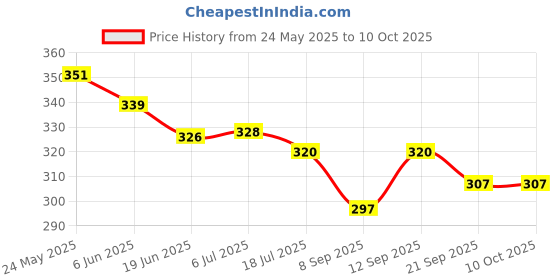 flipkart.com munshine Combo Of Push Up Stand With Adjustable Hand Gripper For Unisex Fitness Accessory Kit Kit munshine Price History Graph from 24 May 2025 to 9 Oct 2025