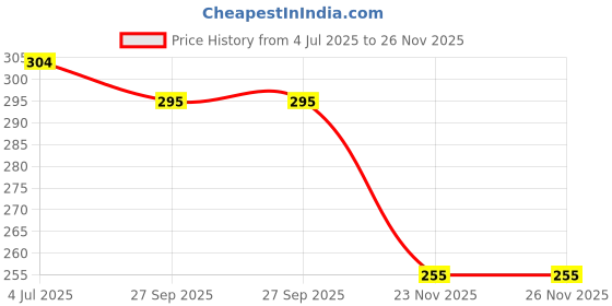 flipkart.com pheonix Combo of Push Up Stand with Double Toning Tube for Men & Women Fitness Accessory Kit Kit pheonix Price History Graph from 4 Jul 2025 to 25 Nov 2025