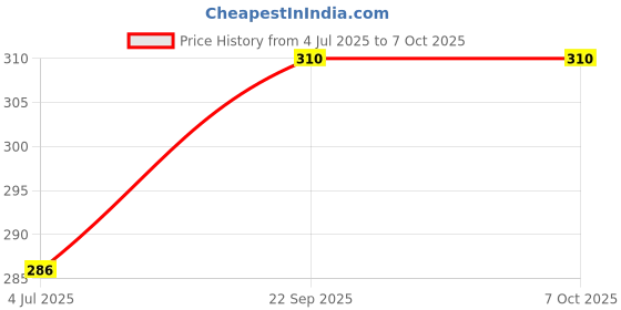 flipkart.com munshine Combo Of Push Up Stand With Foam Hand Gripper For Unisex Fitness Accessory Kit Kit munshine Price History Graph from 4 Jul 2025 to 7 Oct 2025