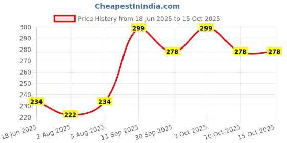 flipkart.com chinmay kids Combo of Quirk Reusable Baby Washable Cloth Diaper Nappies chinmay kids Price History Graph from 18 Jun 2025 to 14 Oct 2025
