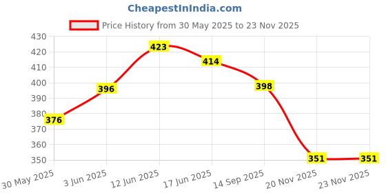 flipkart.com chinmay kids Combo of Quirk Reusable Baby Washable Cloth Diaper Nappy with Multi Layered Micro- Fibre Baby Insert Pads(Set of 3) (Multi- Colour) chinmay kids Price History Graph from 30 May 2025 to 22 Nov 2025