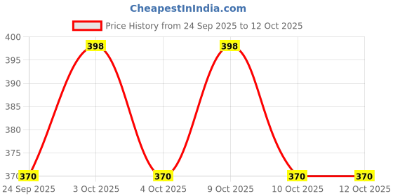 flipkart.com chinmay kids Combo of Quirk Reusable Baby Washable Cloth Diaper Nappy with Multi Layered Micro- Fibre Baby Insert Pads(Set of 3) (Multi- Colour) chinmay kids Price History Graph from 24 Sep 2025 to 11 Oct 2025