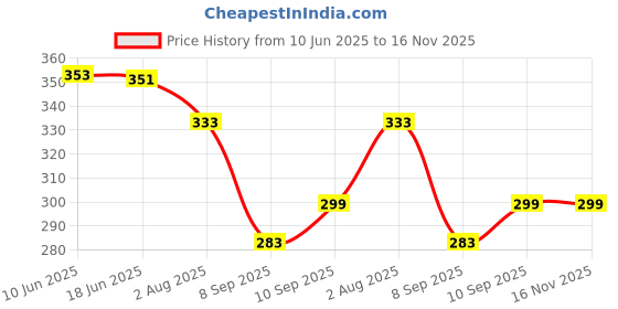 flipkart.com chinmay kids Combo of Quirk Reusable Baby Washable Cloth Diapers Nappy with 6 Layered Baby Inserts Pads (Set of 2) (Multi- Colour) chinmay kids Price History Graph from 10 Jun 2025 to 16 Nov 2025