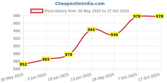 flipkart.com aan combo of rangoli Iron 3 - Cup Candle Holder Set aan Price History Graph from 30 May 2025 to 17 Oct 2025