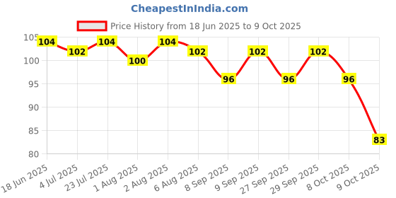 flipkart.com saraswati kart Combo of Rattle Nibbler, Spoon Feeding Bottle/Food Nibbler for Fruit Food Feeder- Silicon saraswati kart Price History Graph from 18 Jun 2025 to 8 Oct 2025