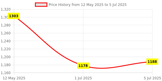 flipkart.com eco shopee COMBO OF RED ROTIMAKER WITH RED DOUGH MAKER Roti/Khakhra Maker eco shopee Price History Graph from 12 May 2025 to 5 Jul 2025