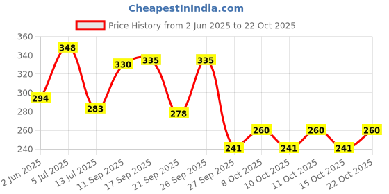 flipkart.com ksis by . combo of ring and soap dish silver Towel Holder ksis by . Price History Graph from 2 Jun 2025 to 22 Oct 2025