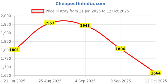 flipkart.com otc Combo Of RM-3100 Electric Non Stick 1 Year Warranty CPM-1 Roti and Khakra Maker otc Price History Graph from 21 Jun 2025 to 12 Oct 2025