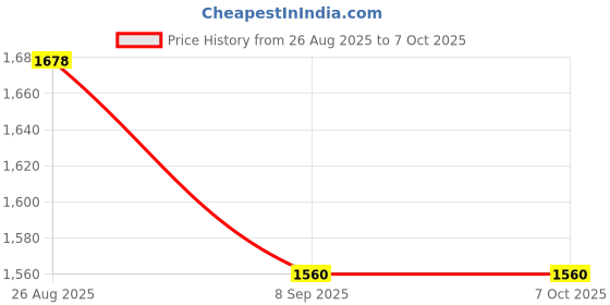 flipkart.com otc Combo Of RM-3100 Electric Non Stick 1 Year Warranty CPM-15 Roti and Khakra Maker otc Price History Graph from 26 Aug 2025 to 7 Oct 2025