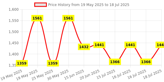 flipkart.com otc Combo Of RM-3100 Electric Non Stick 1 Year Warranty CPM-5 Roti and Khakra Maker otc Price History Graph from 19 May 2025 to 16 Jul 2025