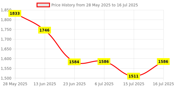 flipkart.com otc Combo OF Roti Maker with Electric Kettle & Casserole Combo Pack M-10 Roti and Khakra Maker otc Price History Graph from 28 May 2025 to 16 Jul 2025