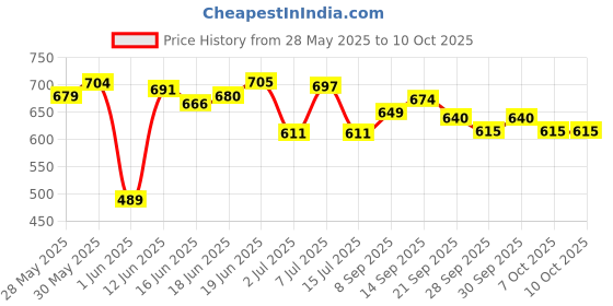 flipkart.com morel COMBO OF RUPEES TOKEN RS 10, RS 15, RS 20, RS 50 PLASTIC ROUND SHAPE COIN Coin Bank morel Price History Graph from 28 May 2025 to 10 Oct 2025