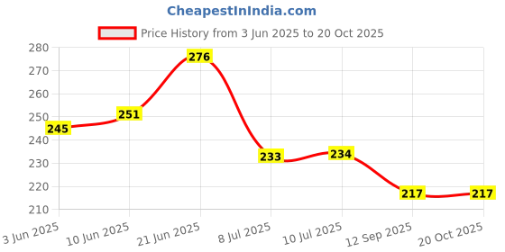 flipkart.com ridamic Combo of Settop Box Stand Shelf Rack and Wall Bracket Mount for upto 32 inch LED/LCD TV Steel Wall Shelf ridamic Price History Graph from 3 Jun 2025 to 19 Oct 2025