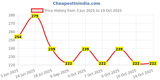 flipkart.com kankali Combo of Settop Box Stand Shelf Rack and Wall Bracket Mount for upto 32 inch LED/LCD TV Steel Wall Shelf (Number of Shelves - 2, Multicolor) Steel Wall Shelf kankali Price History Graph from 3 Jun 2025 to 19 Oct 2025