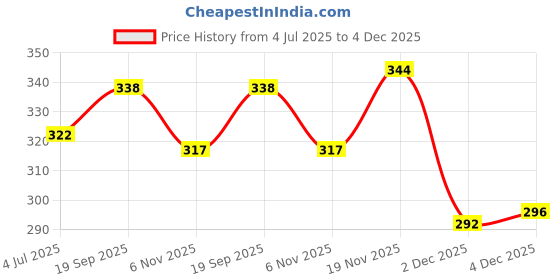 flipkart.com fitnesstricks Combo of Shaker Bottle with Wrist Band and Foam Hand Gripper for Gym Workout Fitness Accessory Kit Kit fitnesstricks Price History Graph from 4 Jul 2025 to 2 Dec 2025