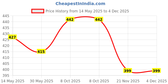 flipkart.com tony stark Combo of Silicone Suction Plate, Silicone Spoon & Fork For Baby Feeding- Pack of 3 Baby Dinner Set, Silicone tony stark Price History Graph from 14 May 2025 to 4 Dec 2025