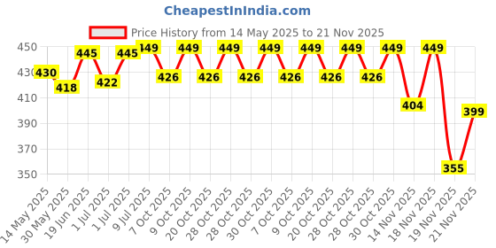 flipkart.com tony stark Combo of Silicone Suction Plate, Silicone Spoon & Fork For Baby Feeding- Pack of 3 Baby Dinner Set, Silicone tony stark Price History Graph from 14 May 2025 to 21 Nov 2025