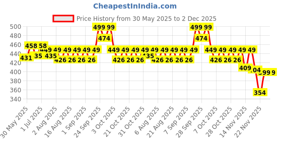 flipkart.com tony stark Combo of Silicone Suction Plate, Silicone Spoon & Fork For Baby Feeding - Pack of 3 Baby Dinner Set, Silicone tony stark Price History Graph from 30 May 2025 to 2 Dec 2025
