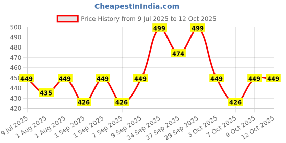 flipkart.com tony stark Combo of Silicone Suction Plate, Silicone Spoon & Fork For Baby Feeding - Pack of 3 Baby Dinner Set, Silicone tony stark Price History Graph from 9 Jul 2025 to 11 Oct 2025