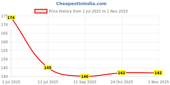 flipkart.com ryme Combo Of Single Ring Black , SIngle Ring White Dream Catcher Wall Hanging For Home / Office Wool Dream Catcher ryme Price History Graph from 1 Jul 2025 to 31 Oct 2025