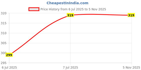 flipkart.com munshine Combo Of Single Spring Tummy Trimmer With Jumping Rope For Unisex Fitness Accessory Kit Kit munshine Price History Graph from 6 Jul 2025 to 4 Nov 2025