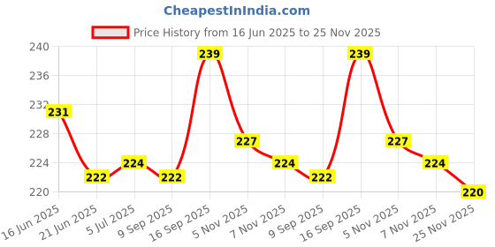 flipkart.com fitnesstricks Combo Of Single Toning Tube With Foam Hand Gripper Home Gym Kit Fitness Accessory Kit Kit fitnesstricks Price History Graph from 16 Jun 2025 to 25 Nov 2025