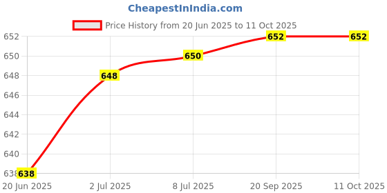 flipkart.com pheonix Combo Of Sit Up Bar With Double Toning Tube And Hand Gripper Fitness Accessory Kit Kit pheonix Price History Graph from 20 Jun 2025 to 10 Oct 2025