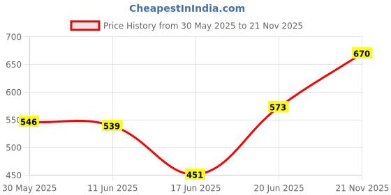 flipkart.com pheonix Combo Of Sit Up Bar With Double Toning Tube With Ab Wheel Fitness Accessory Kit Kit pheonix Price History Graph from 30 May 2025 to 21 Nov 2025