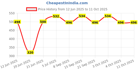 flipkart.com pheonix Combo Of Sit Up Bar With Skipping Rope For Daily Workouts Fitness Accessory Kit Kit pheonix Price History Graph from 12 Jun 2025 to 10 Oct 2025