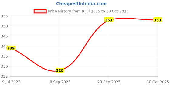 flipkart.com fitnesstricks Combo of Skipping Rope with Double Toning Tube and Finger Exerciser Fitness Accessory Kit Kit fitnesstricks Price History Graph from 9 Jul 2025 to 10 Oct 2025
