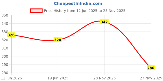 flipkart.com fitnesstricks Combo of Skipping Rope with Double Toning Tube and Foam Hand Gripper Fitness Accessory Kit Kit fitnesstricks Price History Graph from 12 Jun 2025 to 23 Nov 2025