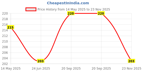 flipkart.com fitnesstricks Combo Of Skipping Rope With Pencil Rope For Men & Women Fitness Accessory Kit Kit fitnesstricks Price History Graph from 14 May 2025 to 23 Nov 2025