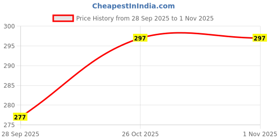 flipkart.com lenatura Combo of Soothing Saffron, Ocean Breeze and Himalayan Rose Hand Wash lenatura Price History Graph from 28 Sep 2025 to 1 Nov 2025