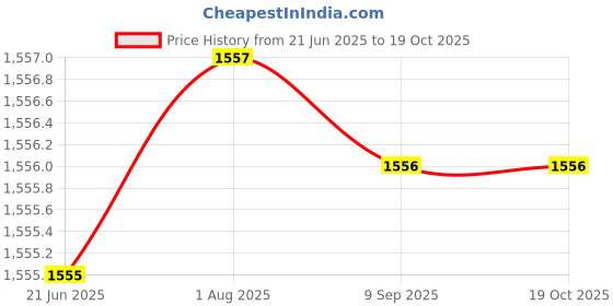 flipkart.com gi-shop Combo Of Steel Water Bottle & Steel Casserole & Roti and Khakra Maker gi-shop Price History Graph from 21 Jun 2025 to 18 Oct 2025