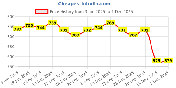 flipkart.com khilonewale Combo of Telugu Consonants, Vowels, Counting's Wooden Letter Puzzle Board l Telegu Alphabet Educational Puzzle, Learning Aid for Boys and Girls, Kids, Students khilonewale Price History Graph from 3 Jun 2025 to 30 Nov 2025