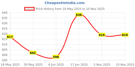 flipkart.com nivia Combo of Three, Craters Rubber ( Blue & Yellow), Vixen Pump ,and Needle Volleyball - Size: 4 nivia Price History Graph from 18 May 2025 to 9 Nov 2025