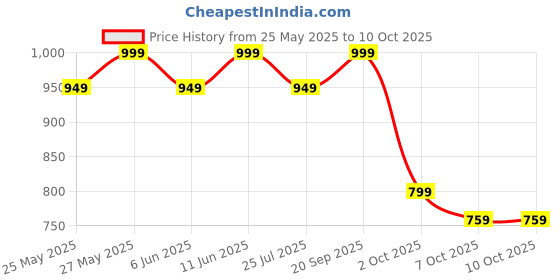 flipkart.com em5 Combo of Today + Bewitch+ V Noir + Swipe Solid Perfumes Deodorant Cream-For Women em5 Price History Graph from 25 May 2025 to 10 Oct 2025
