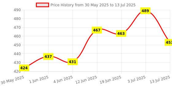 flipkart.com vatsmart Combo of Triple Spring Tummy Trimmer and Exercise Band / Resistance band Ab Exerciser vatsmart Price History Graph from 30 May 2025 to 13 Jul 2025