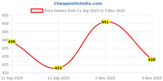flipkart.com fitnessdeals Combo of Triple Spring Tummy Trimmer and Exercise Band / Resistance band Ab Exerciser fitnessdeals Price History Graph from 11 Sep 2025 to 3 Nov 2025