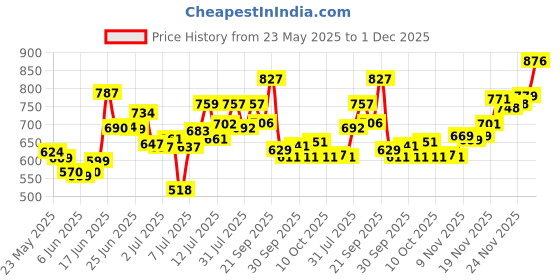 flipkart.com pro365 Combo Of Tummy Trimmer, Pushup board, Ab roller and Toning tube Fitness Accessory Kit Kit pro365 Price History Graph from 23 May 2025 to 1 Dec 2025