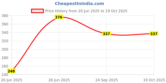 flipkart.com consonantiam Combo Of Tummy Trimmer (Single Spring) And Chest Expander Resistance Tube Fitness Accessory Kit Kit consonantiam Price History Graph from 20 Jun 2025 to 18 Oct 2025