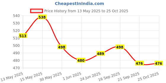flipkart.com gjshop Combo of Tummy Trimmer, Sweat Belt for Stretching Toning Exercising Workout itness Equipment at Home Gym Kit Fitness Accessory Kit Kit gjshop Price History Graph from 13 May 2025 to 24 Oct 2025