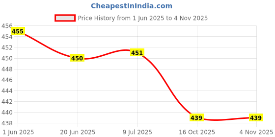 flipkart.com gjshop Combo of Tummy Trimmer, Toning Tube (Grey) for Stretching Toning Exercising Workout itness Equipment at Home Gym Kit Fitness Accessory Kit Kit gjshop Price History Graph from 1 Jun 2025 to 2 Nov 2025
