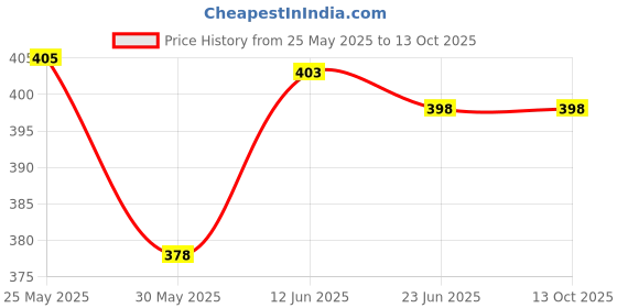 flipkart.com pirene Combo of Tummy Trimmer With single Toning tube Fitness Accessory Kit Kit pirene Price History Graph from 25 May 2025 to 13 Oct 2025