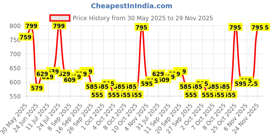 flipkart.com khargadham Combo Of Tummy Trimmer,Pushup Bar,Toning Tube With Abdominal Wheel for Men&Women Ab Exerciser khargadham Price History Graph from 30 May 2025 to 29 Nov 2025