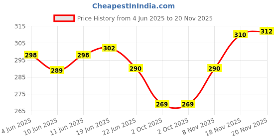 flipkart.com kshivi Combo of Twisted Cup Brush and Non Twisted Cup Brush With Drill Attachment Power & Hand Tool Kit kshivi Price History Graph from 4 Jun 2025 to 19 Nov 2025