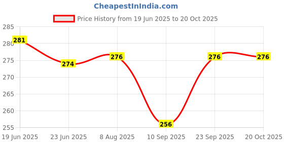 flipkart.com fitnesstricks Combo of Typhoon Gym Shaker for Protein with Wrist Band for Men & Women Fitness Accessory Kit Kit fitnesstricks Price History Graph from 19 Jun 2025 to 20 Oct 2025