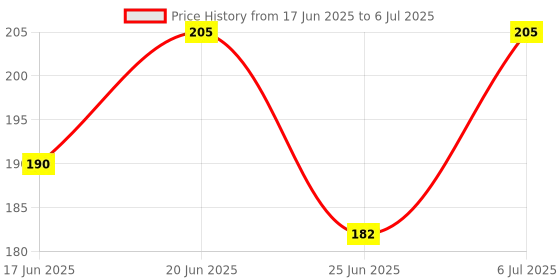 flipkart.com rebel Combo of tyre vaulve light(blue)+Blinker Warning LED Rear Tail Light LED Wheel Reflectors rebel Price History Graph from 17 Jun 2025 to 6 Jul 2025