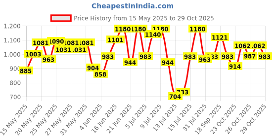 flipkart.com whisper Combo of Ultra Clean and Bindazz Nights XL+ for Women Sanitary Pad whisper Price History Graph from 15 May 2025 to 29 Oct 2025