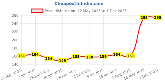 flipkart.com moods COMBO OF VARIETY PACK (32S) Condom moods Price History Graph from 22 May 2025 to 30 Nov 2025